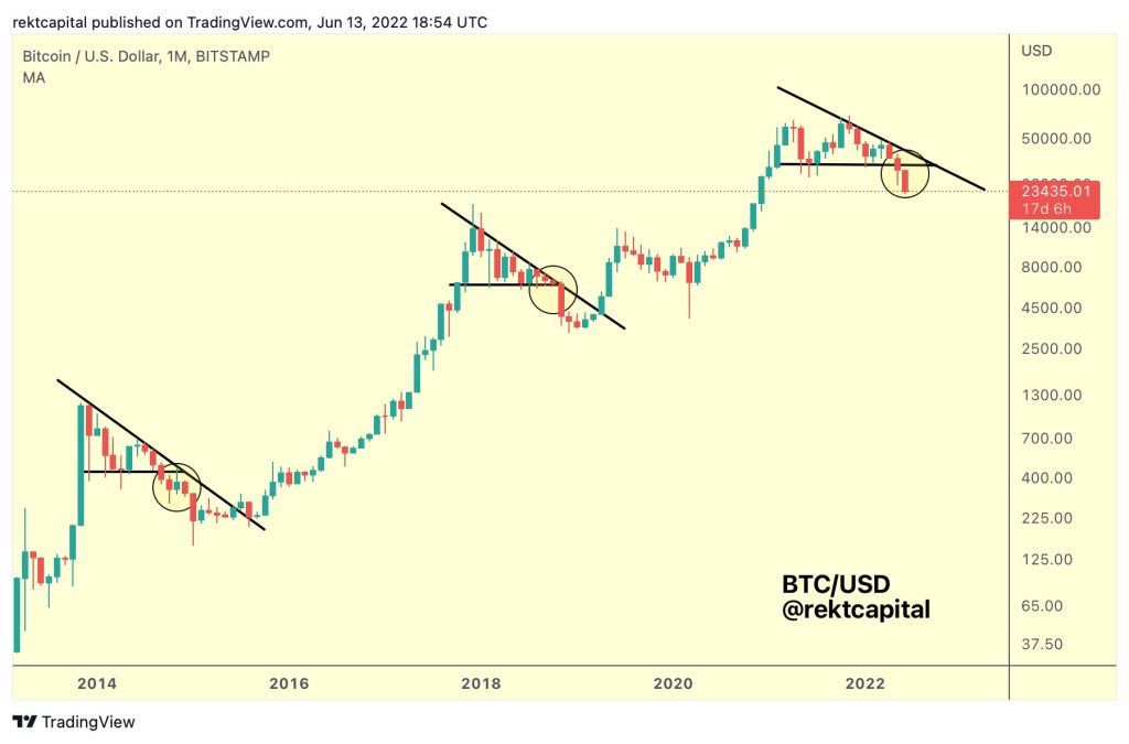 Three triangles formed on the monthly Bitcoin price chart