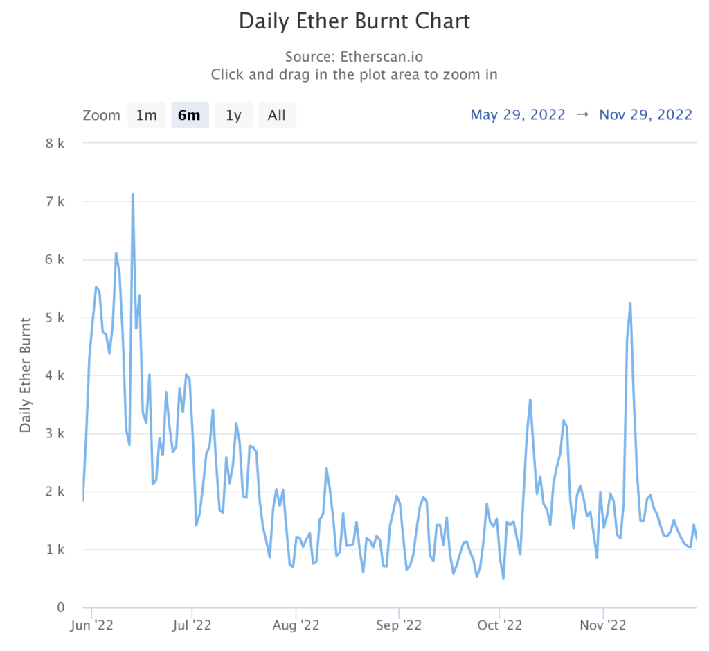 Ethereum Inflation Rises After FTX Crash;  Will the ether be inflated again?
