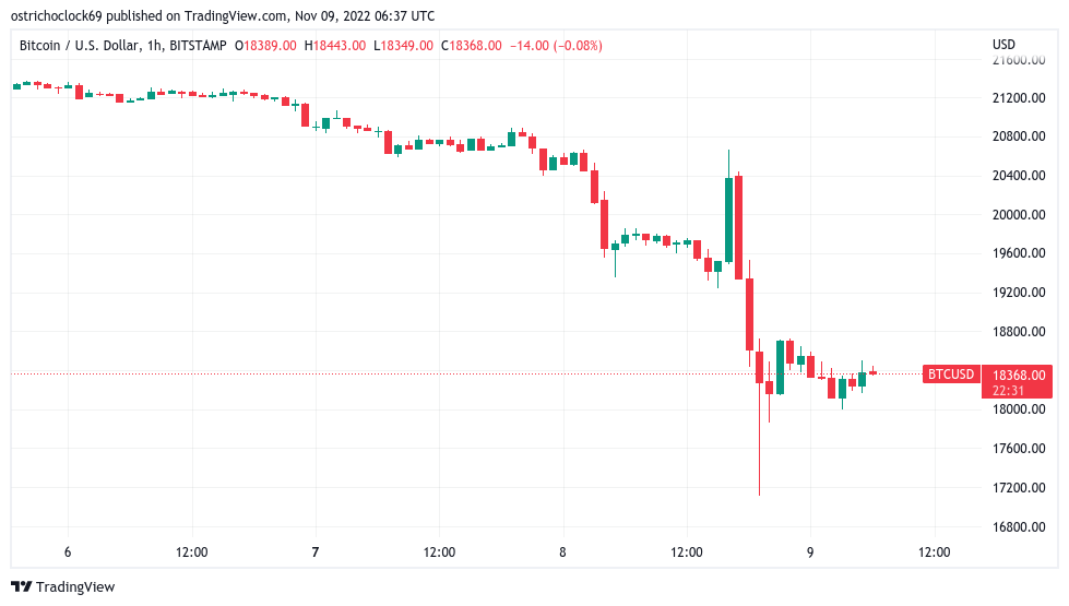 Bitcoin's fall to $17,100 coincides with the liquidation of a billion dollar trading position