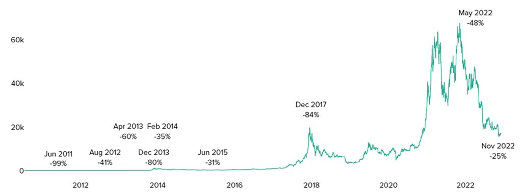 Bitcoin and 10 successful price returns;  history repeats itself?