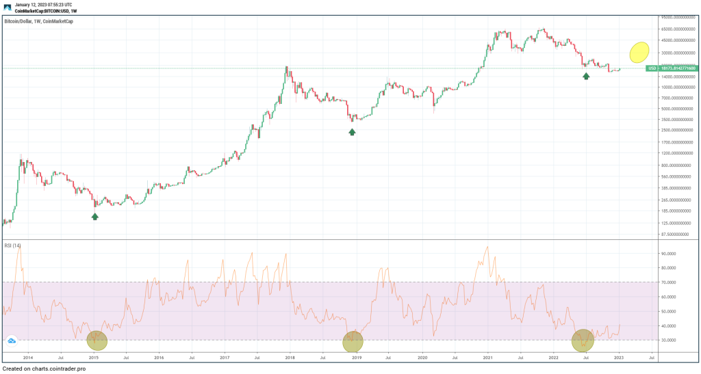 Bitcoin returns to the $19,000 level;  Bull trap or the start of a new trend?