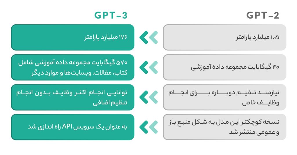 مقایسه GPT-2 و GPT-3