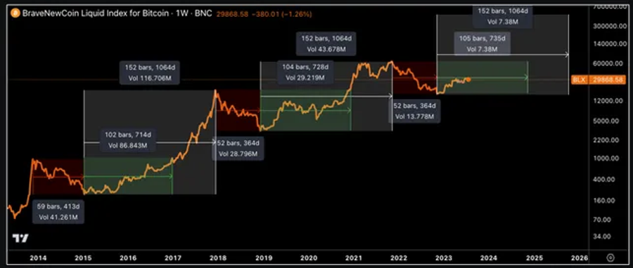 تحلیل دلفی دیجیتال: بیت کوین شروع به تکرار روند قیمتی بین ۲۰۱۵ تا ۲۰۱۷ کرده است