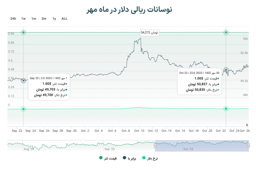 گزارش ماه مهر بازار ارزهای دیجیتال؛ از رشد بیت کوین تا جهش مقطعی دلار