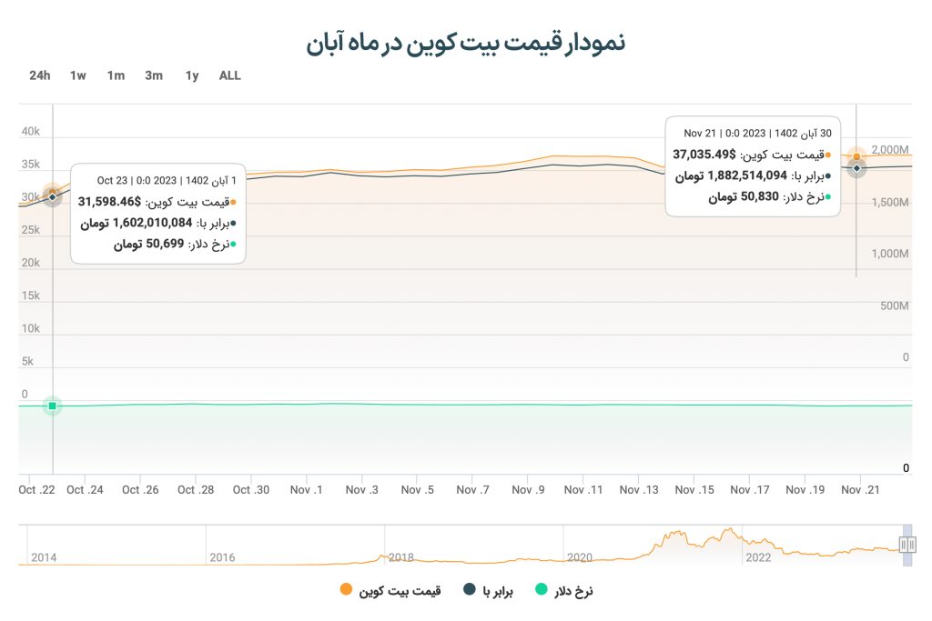 گزارش ماه آبان بازار ارزهای دیجیتال؛ بیت کوین در آستانه رکوردشکنی در ایران