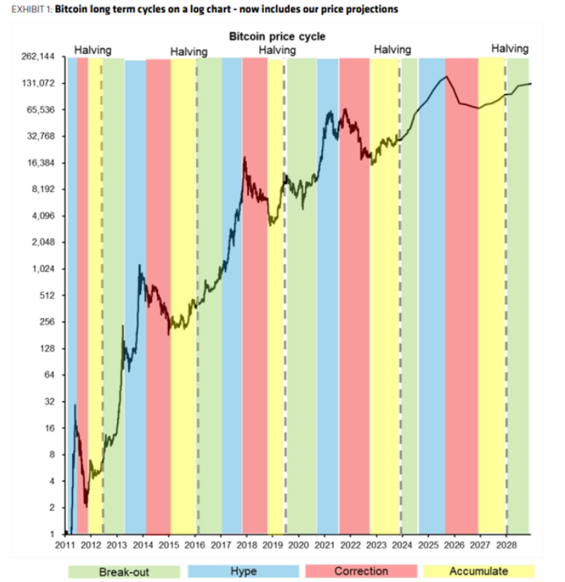 پیش‌بینی قیمت بیت کوین: سقوط پیش از تأیید ETFها یا رسیدن به ۱۵۰هزار دلار در ۲۰۲۵؟