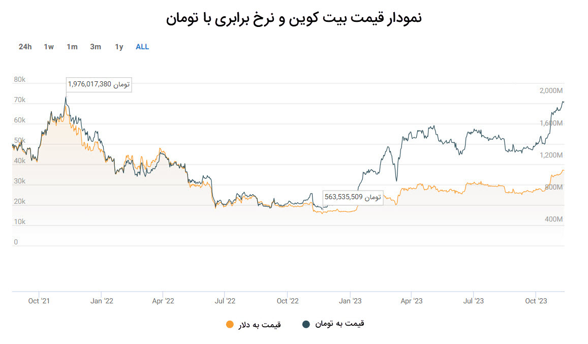 قیمت بیت کوین در ایران در آستانه رکوردشکنی؛ بیت کوین ۲میلیارد تومانی می‌شود؟