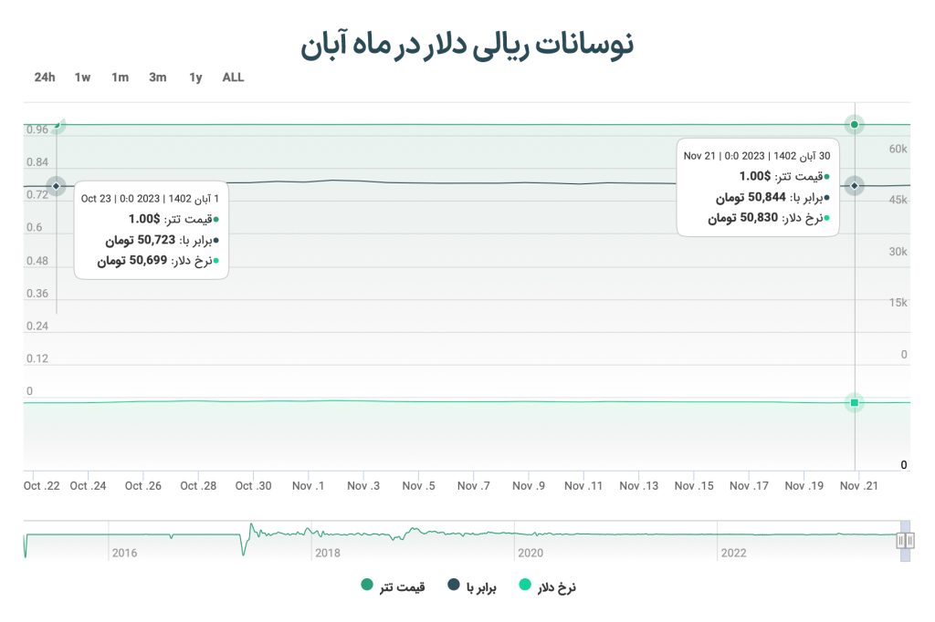 گزارش ماه آبان بازار ارزهای دیجیتال؛ بیت کوین در آستانه رکوردشکنی در ایران