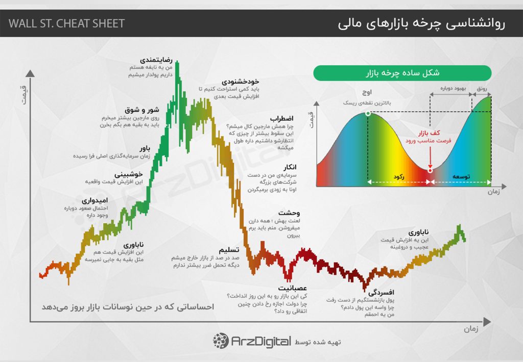 پیش‌بینی قیمت بیت کوین با روانشناسی چرخه بازار؛ بازار ارزهای دیجیتال اکنون در چه مرحله‌ای است؟