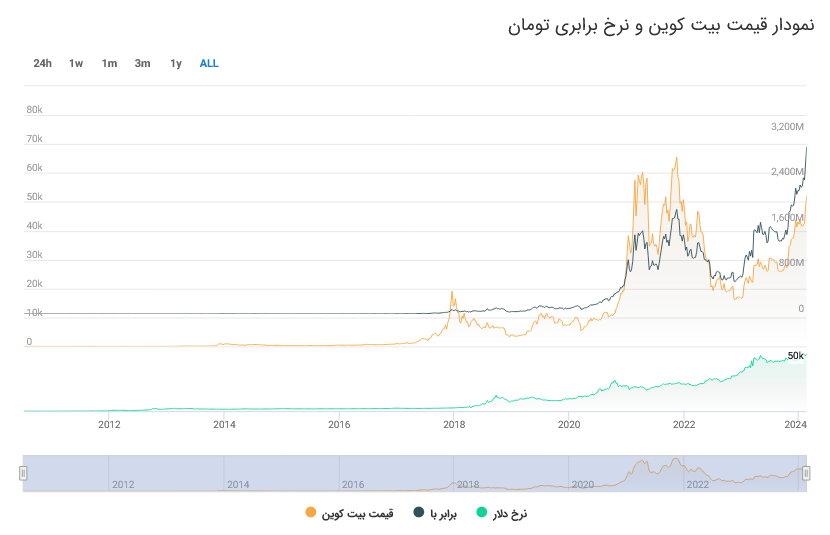 نمودار قیمت بیت کوین در ایران