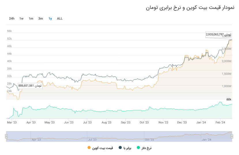 نمودار قیمت بیت کوین در ایران